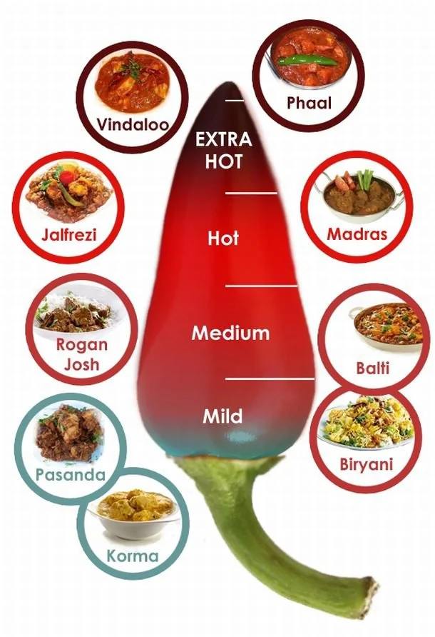 Understanding the Heat Scale.